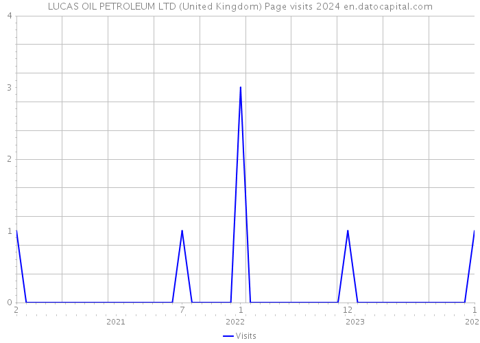 LUCAS OIL PETROLEUM LTD (United Kingdom) Page visits 2024 