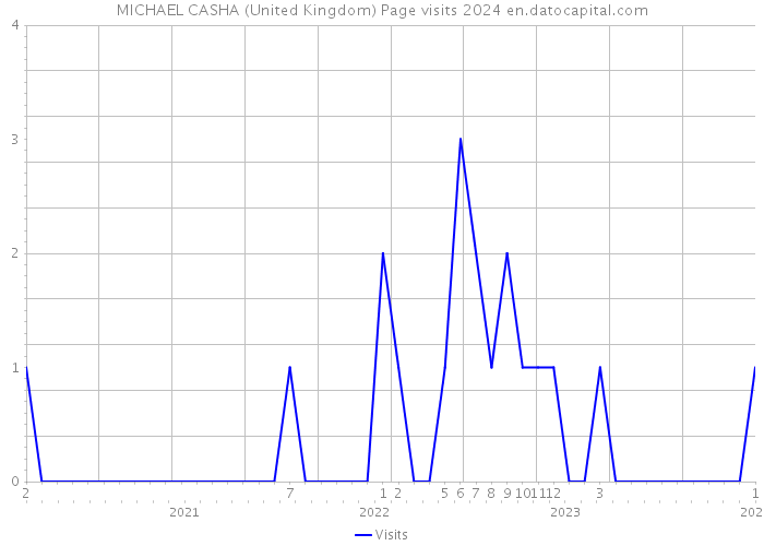MICHAEL CASHA (United Kingdom) Page visits 2024 