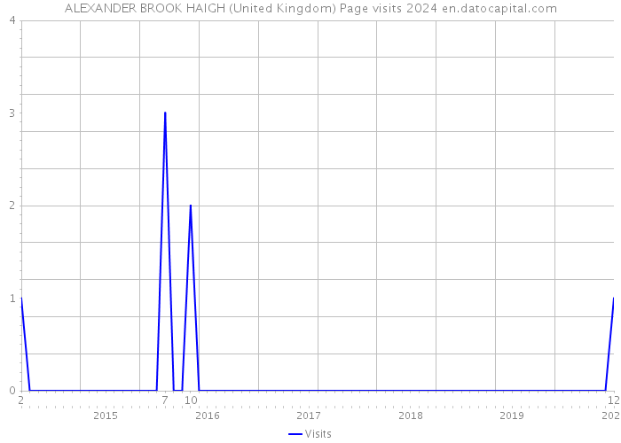 ALEXANDER BROOK HAIGH (United Kingdom) Page visits 2024 