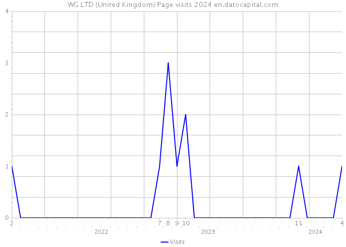 WG LTD (United Kingdom) Page visits 2024 