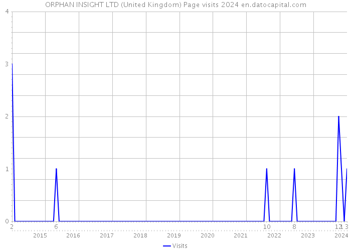 ORPHAN INSIGHT LTD (United Kingdom) Page visits 2024 