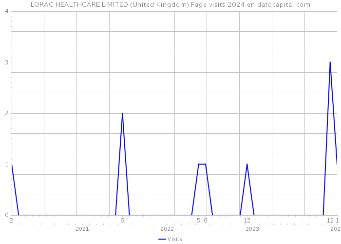 LORAC HEALTHCARE LIMITED (United Kingdom) Page visits 2024 