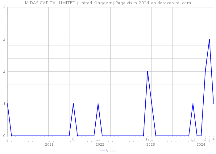MIDAS CAPITAL LIMITED (United Kingdom) Page visits 2024 