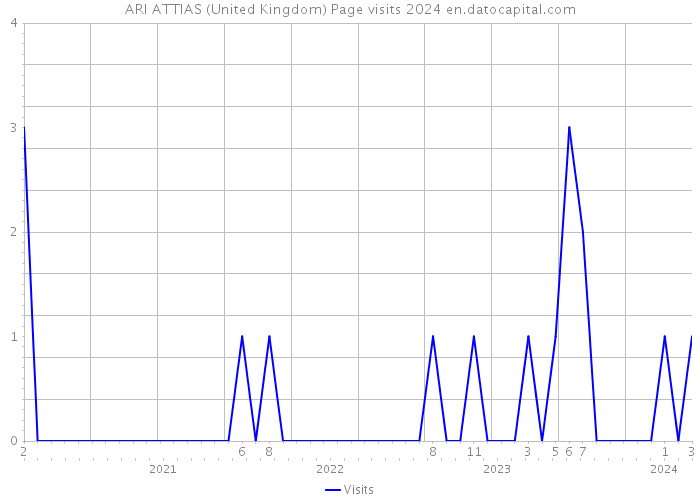 ARI ATTIAS (United Kingdom) Page visits 2024 