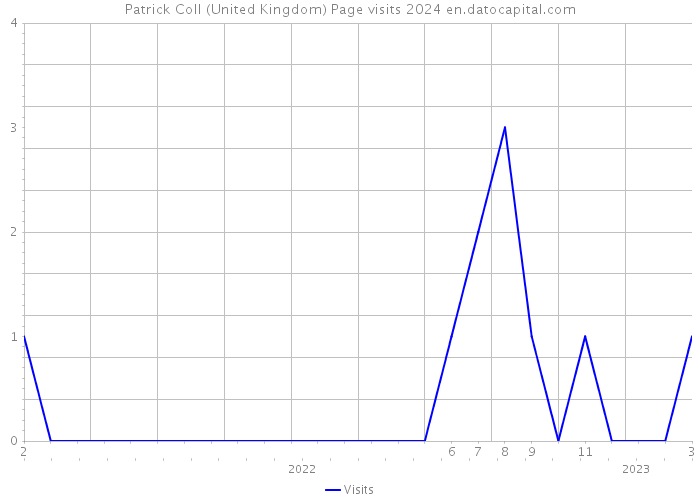 Patrick Coll (United Kingdom) Page visits 2024 