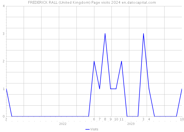 FREDERICK RALL (United Kingdom) Page visits 2024 