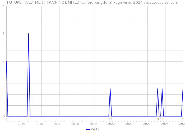 FUTURE INVESTMENT TRAINING LIMITED (United Kingdom) Page visits 2024 