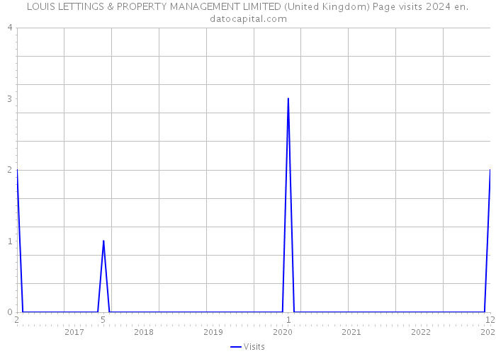 LOUIS LETTINGS & PROPERTY MANAGEMENT LIMITED (United Kingdom) Page visits 2024 