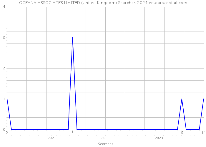 OCEANA ASSOCIATES LIMITED (United Kingdom) Searches 2024 