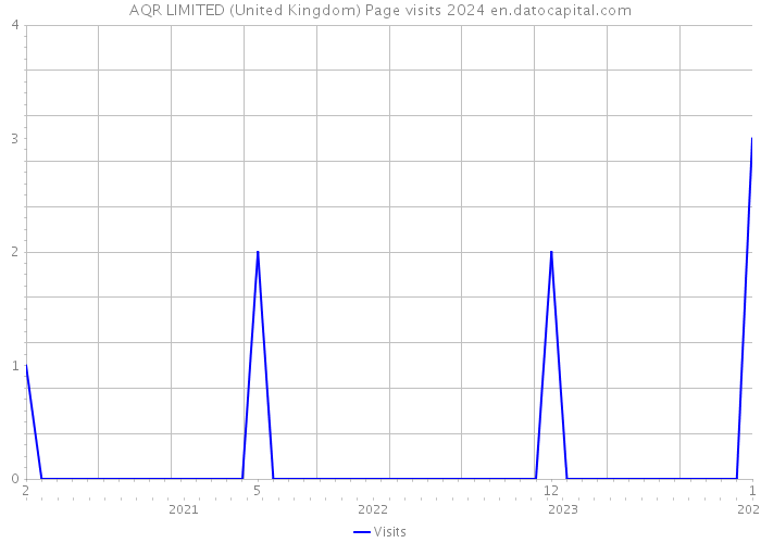 AQR LIMITED (United Kingdom) Page visits 2024 