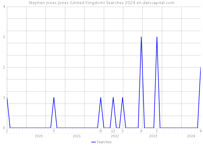 Stephen Jones Jones (United Kingdom) Searches 2024 