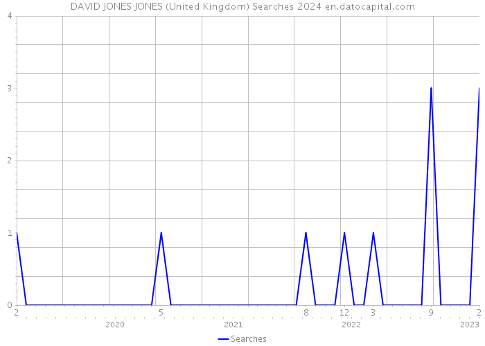 DAVID JONES JONES (United Kingdom) Searches 2024 