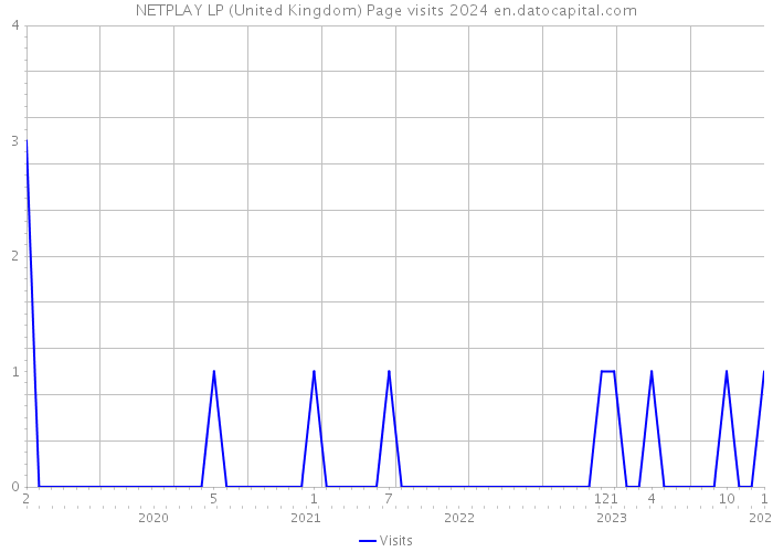 NETPLAY LP (United Kingdom) Page visits 2024 
