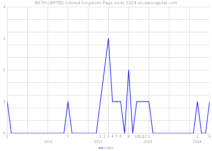 BATH LIMITED (United Kingdom) Page visits 2024 