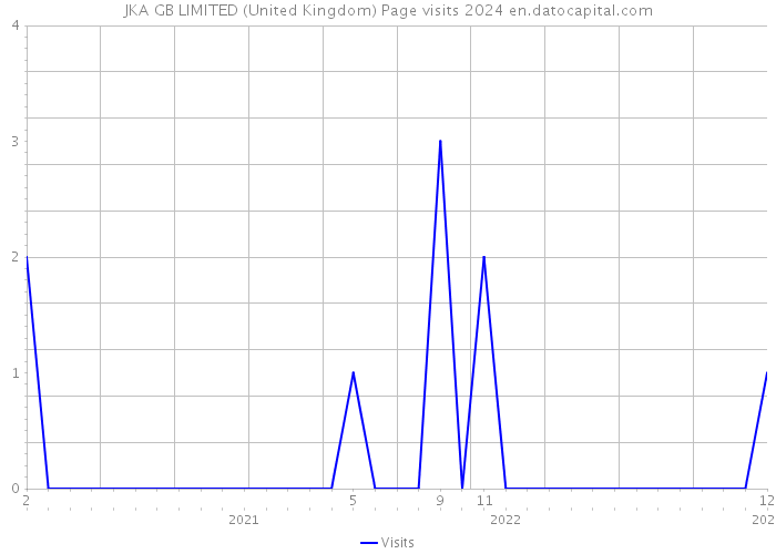 JKA GB LIMITED (United Kingdom) Page visits 2024 