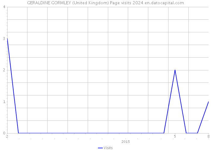 GERALDINE GORMLEY (United Kingdom) Page visits 2024 