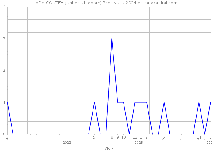 ADA CONTEH (United Kingdom) Page visits 2024 