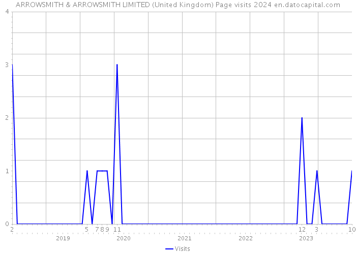 ARROWSMITH & ARROWSMITH LIMITED (United Kingdom) Page visits 2024 