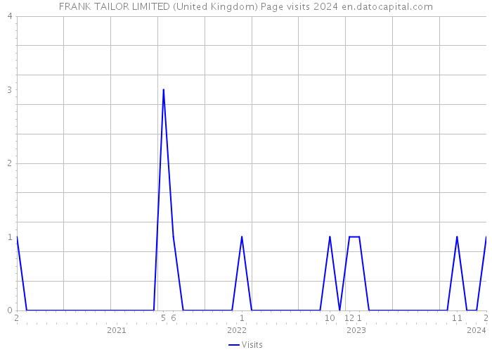 FRANK TAILOR LIMITED (United Kingdom) Page visits 2024 
