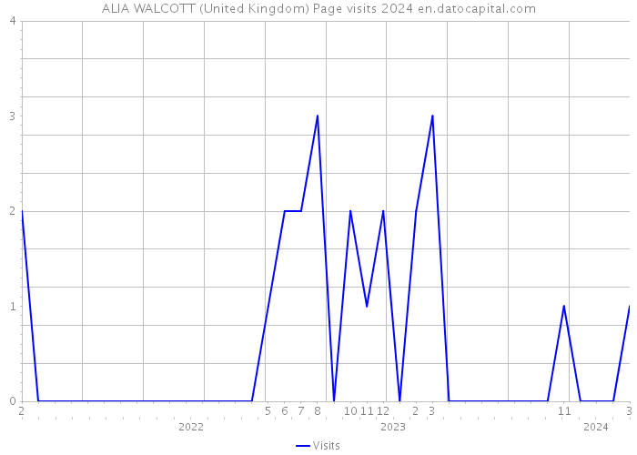ALIA WALCOTT (United Kingdom) Page visits 2024 