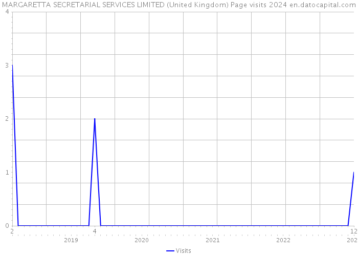 MARGARETTA SECRETARIAL SERVICES LIMITED (United Kingdom) Page visits 2024 