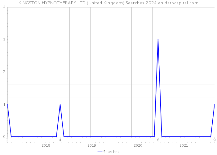 KINGSTON HYPNOTHERAPY LTD (United Kingdom) Searches 2024 