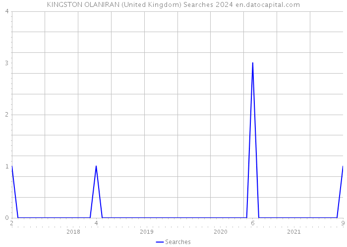 KINGSTON OLANIRAN (United Kingdom) Searches 2024 