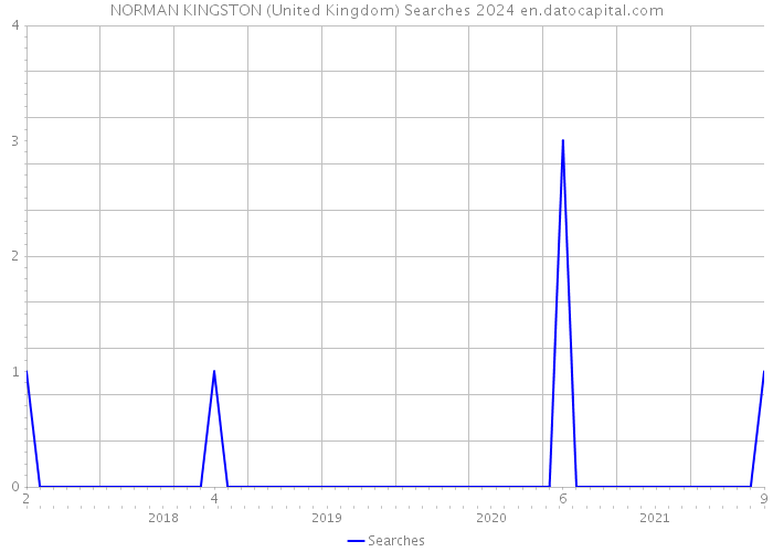 NORMAN KINGSTON (United Kingdom) Searches 2024 