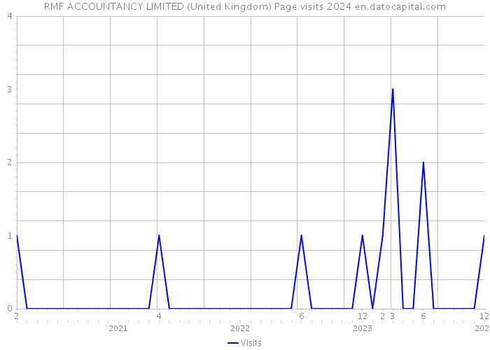 RMF ACCOUNTANCY LIMITED (United Kingdom) Page visits 2024 