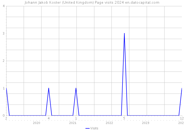 Johann Jakob Koster (United Kingdom) Page visits 2024 