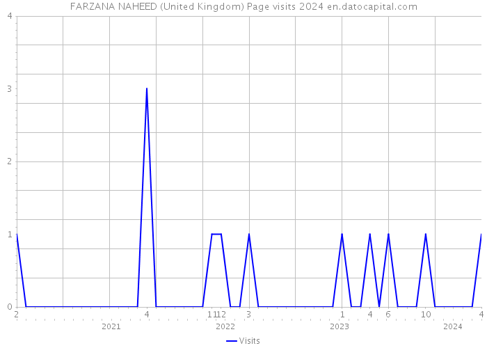 FARZANA NAHEED (United Kingdom) Page visits 2024 