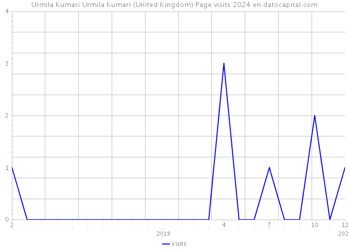 Urmila Kumari Urmila Kumari (United Kingdom) Page visits 2024 