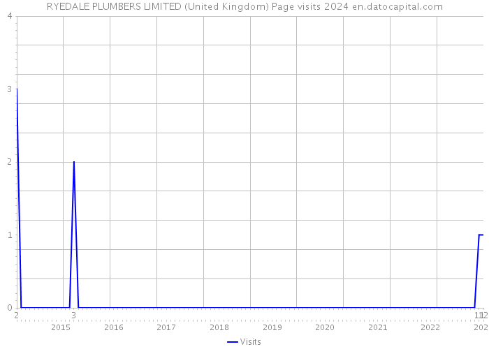 RYEDALE PLUMBERS LIMITED (United Kingdom) Page visits 2024 
