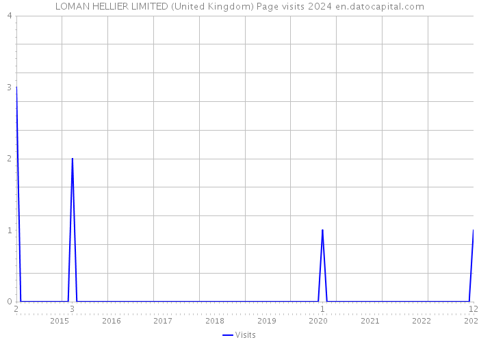 LOMAN HELLIER LIMITED (United Kingdom) Page visits 2024 