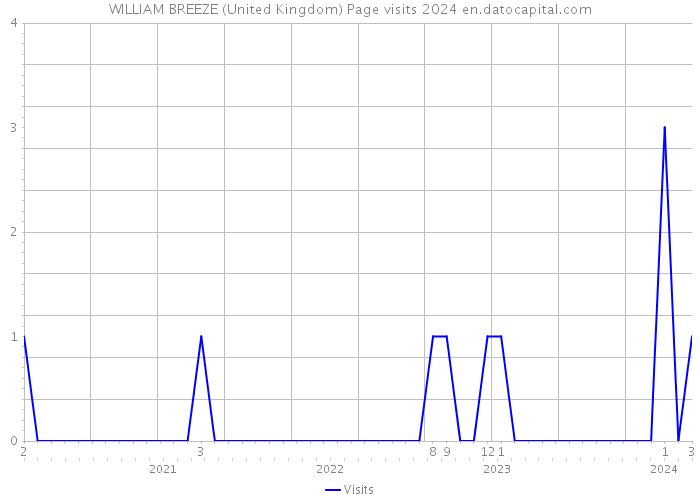 WILLIAM BREEZE (United Kingdom) Page visits 2024 