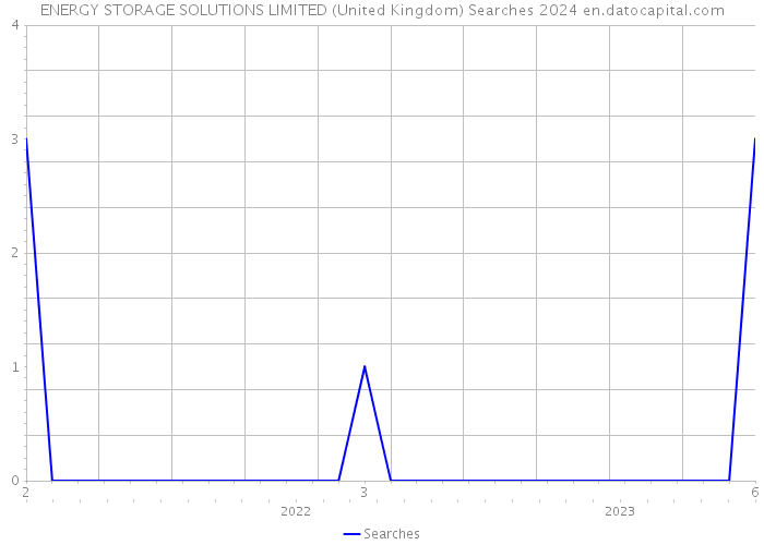 ENERGY STORAGE SOLUTIONS LIMITED (United Kingdom) Searches 2024 