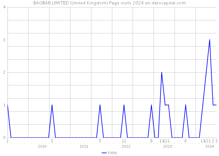 BAOBAB LIMITED (United Kingdom) Page visits 2024 