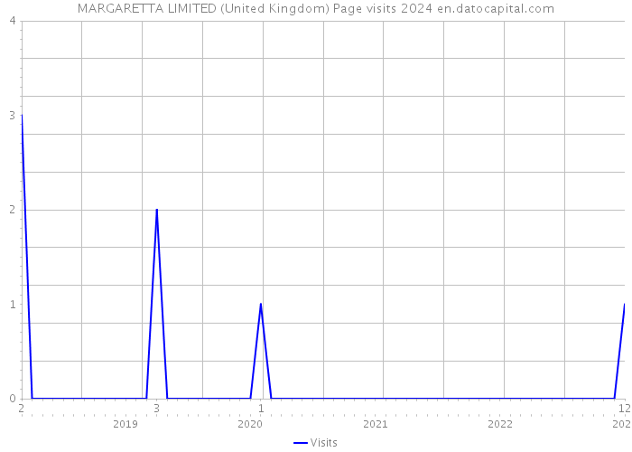 MARGARETTA LIMITED (United Kingdom) Page visits 2024 