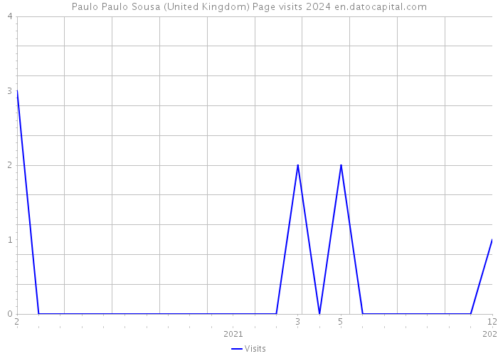Paulo Paulo Sousa (United Kingdom) Page visits 2024 