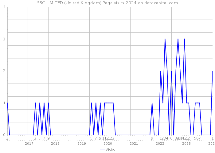 SBC LIMITED (United Kingdom) Page visits 2024 