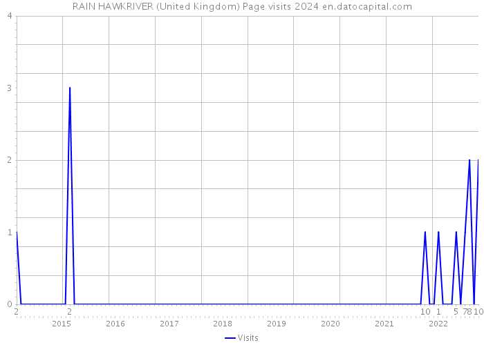 RAIN HAWKRIVER (United Kingdom) Page visits 2024 