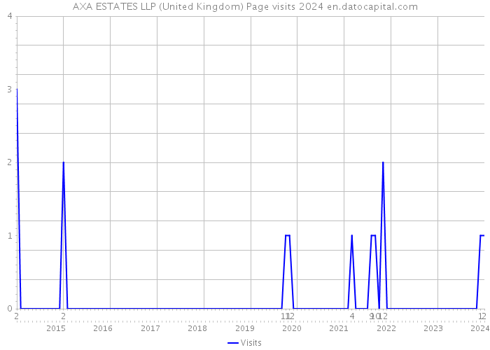 AXA ESTATES LLP (United Kingdom) Page visits 2024 