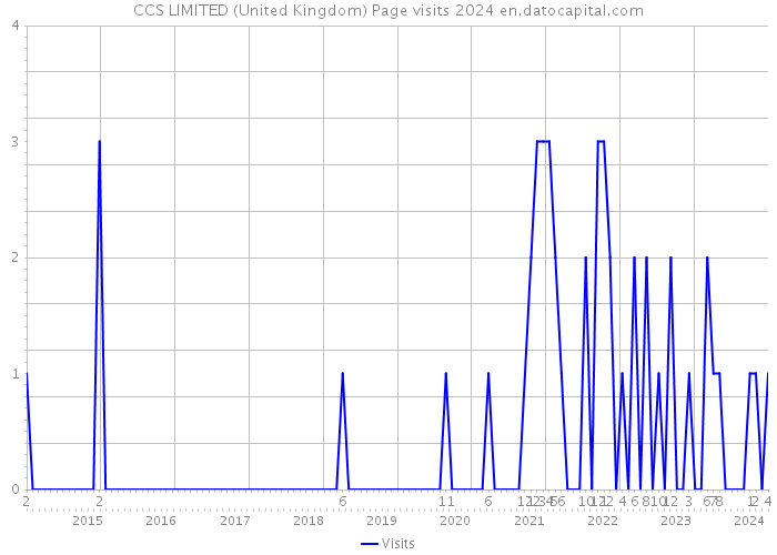 CCS LIMITED (United Kingdom) Page visits 2024 