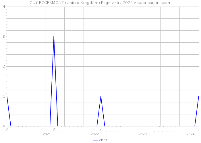 GUY EGGERMONT (United Kingdom) Page visits 2024 