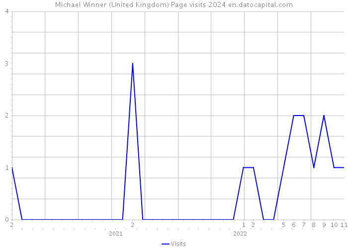 Michael Winner (United Kingdom) Page visits 2024 