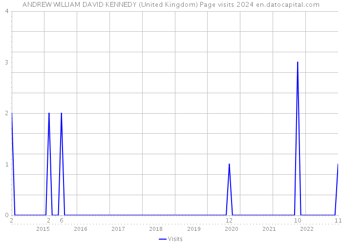 ANDREW WILLIAM DAVID KENNEDY (United Kingdom) Page visits 2024 