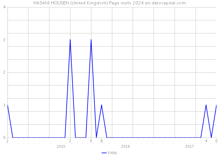 HASANI HOUSEN (United Kingdom) Page visits 2024 