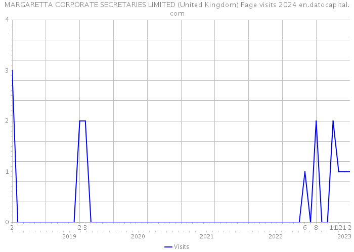 MARGARETTA CORPORATE SECRETARIES LIMITED (United Kingdom) Page visits 2024 