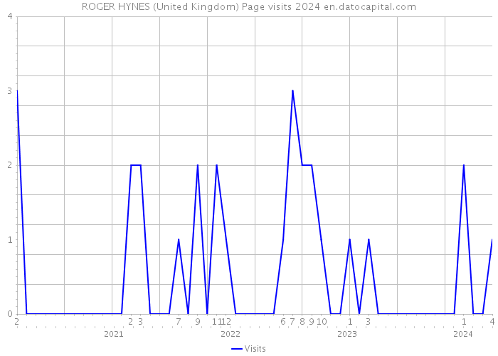 ROGER HYNES (United Kingdom) Page visits 2024 
