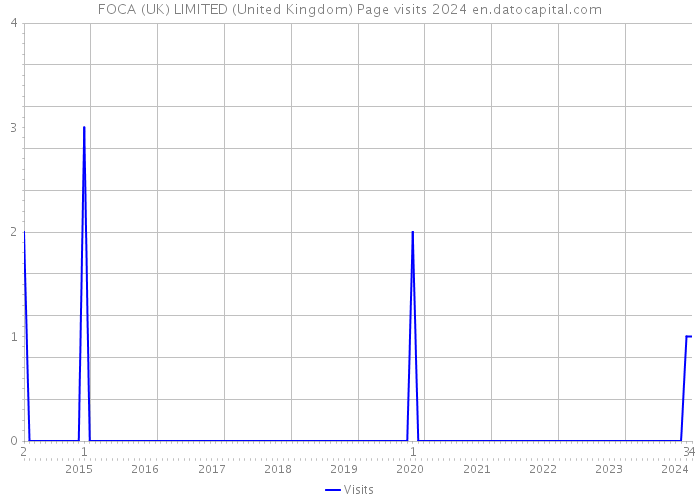 FOCA (UK) LIMITED (United Kingdom) Page visits 2024 